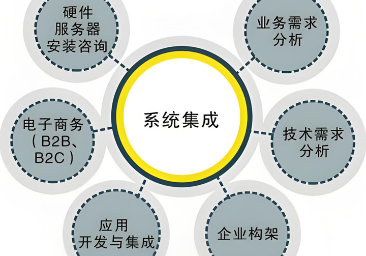 上海系统集成服务全解析:企业信息化建设的落地路径与实践要点